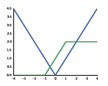 RELU network function