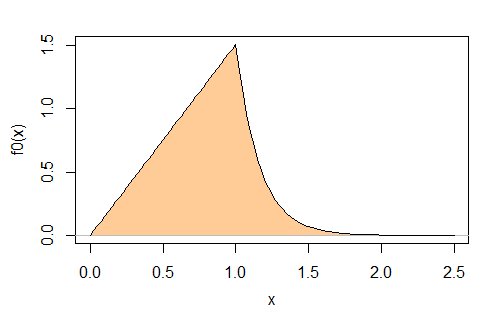 Triangular-Exponential with zero skewness