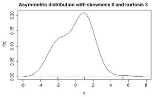 Unimodal Gaussian mixture with zero skewness