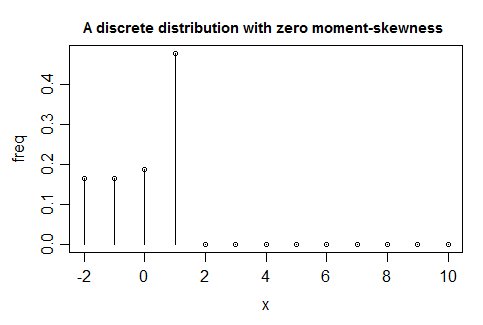 A plot of the probability mass function constructed from the above